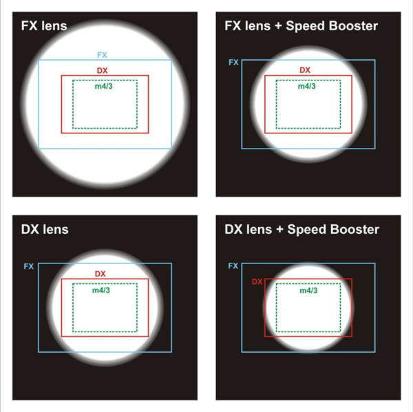 A diagram from Metabones illustrating the change in coverage when using the adapter
