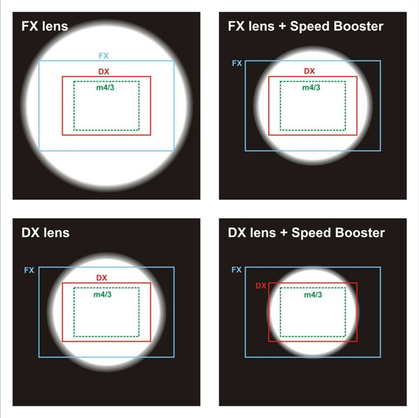 Speed Boosting Chart