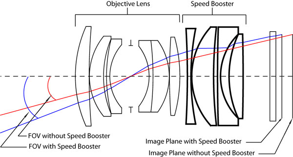 A diagram showing how the Speed Booster optics work