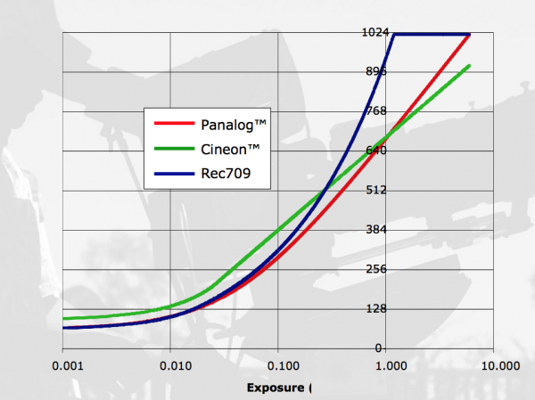 Panalog curve 