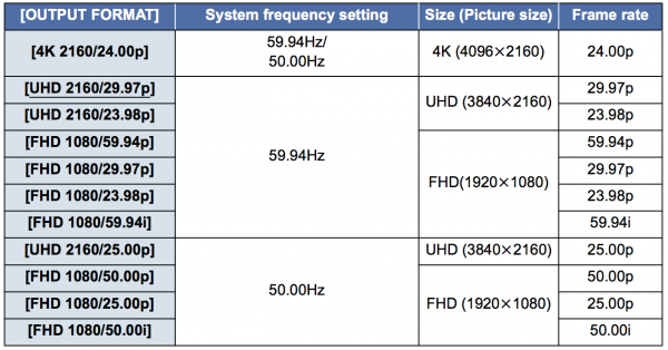 Output formats available when the camera is set to 4.2.2 10bit.