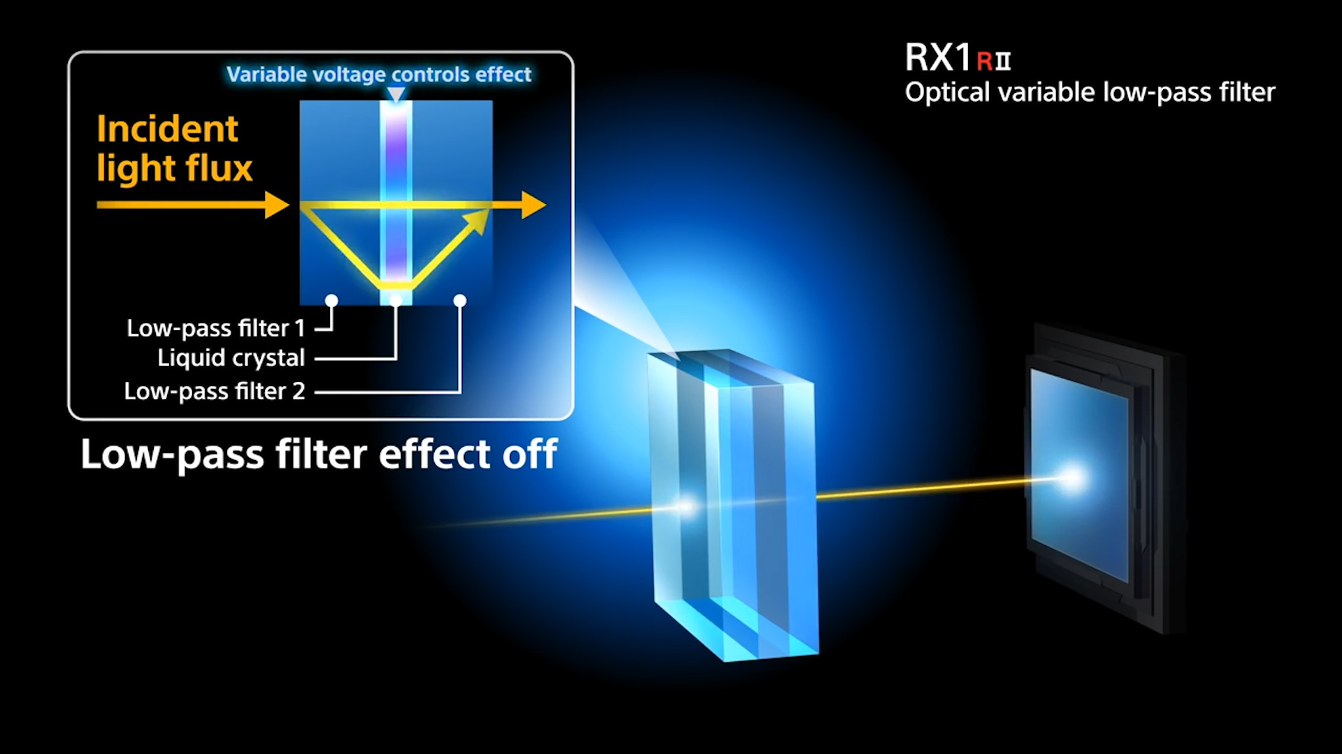 Sony’s new RX1R II variable optical low pass filter Could the new