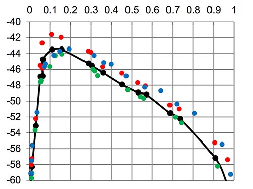 Arri Amira noise profile plot  for HD at ISO400 from EBU - Tech 3335 report.