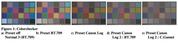 A standard Colorchecker chart was exposed, using tungsten illumination. Alan finds that the presets deliver perfectly acceptable results for their intended usage, bearing in mind that DCI-P3 and C.Gamut probably need 12-bit recording to avoid visible colour-contouring, and BT.2020 must use at least 10-bit. He says Colour performance tests showed no problems.