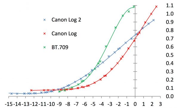 The curves for BT.709, Canon Log and Canon Log 2. The plot is of video signal level versus actual exposure, in stops relative to the exposure level needed to cause peak white from the chart’s white patch, when using the BT.709 curve. Canon Log 2 captures about 15 stops (about 11 stops latitude plus 4.8). These conclusions were confirmed by visual inspection of the grabbed images. The lower slope of the Canon Log 2 curve points to the conclusion that use of this curve will require at least 10-bits, and the 12-bit 444 mode is required for best colour performance with this curve.