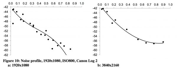 The same measurements for Canon Log 2, in both a) 1920x1080 and b) 3840x2160 modes. At mid-grey, the assessment level for camera tiering, the noise level is nicely below - 50dB, although it is a little noisier in 3840x2160 mode.