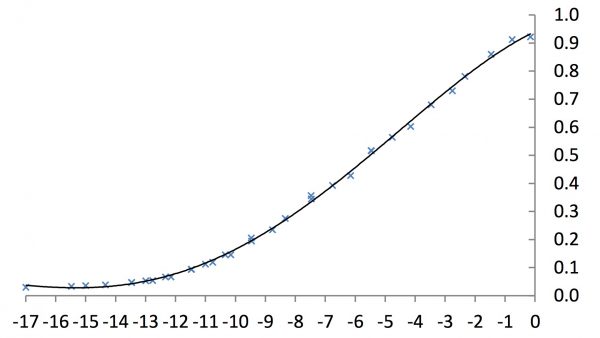 Measurements of Canon Log 2 using the 12-bit recording format (RGB 444). Adding 6dB and 12dB gain confirmed that the dynamic range is indeed about 15 stops.