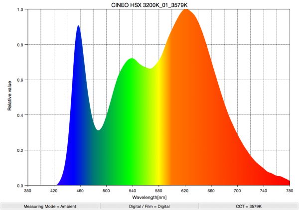 CINEO HSX 3200K_01_3579K_SpectralDistribution
