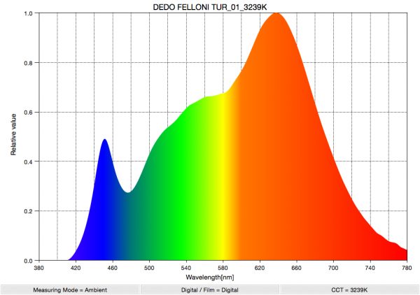 DEDO FELLONI TUR_01_3239K_SpectralDistribution