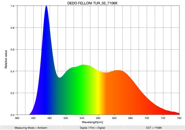 DEDO FELLONI TUR_02_7106K_SpectralDistribution