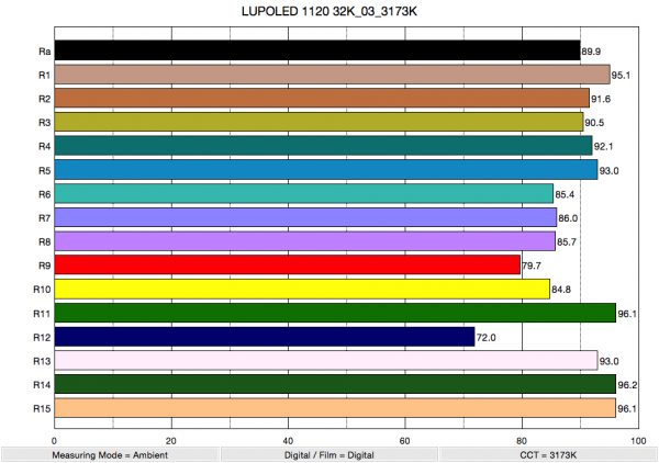 Colour rendering at 3200k