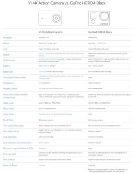 Yi vs GoPro