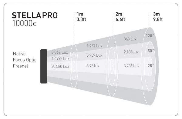 Claimed output figures from the Stella Pro 10,000c