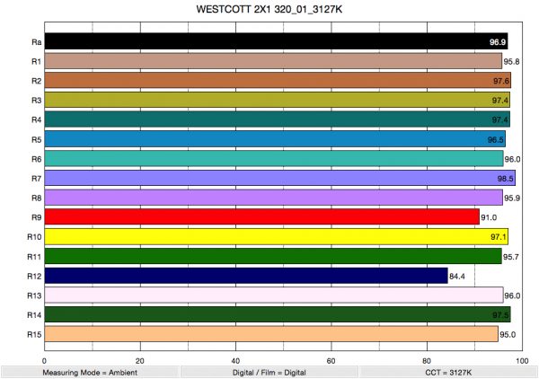 CRI readings for the Westcott 2'x1" Flex Bi-Color at 3200k.