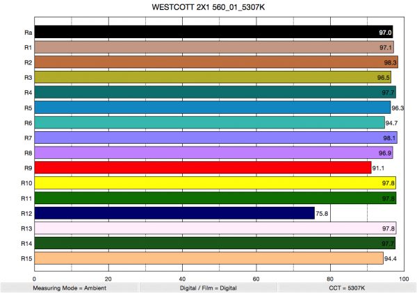 CRI readings for the Westcott 2'x1" Flex Bi-Color at 5600k