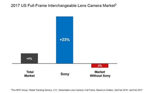 Sony #2 in Full frame Camera Market