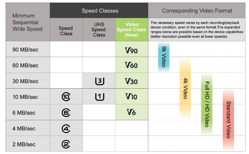 Memory Card Class Rating Chart