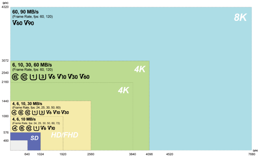 Sd Card Chart