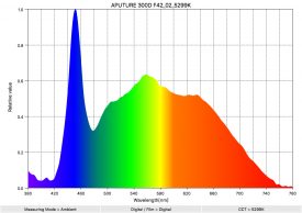 APUTURE 300D F42 02 5299K SpectralDistribution