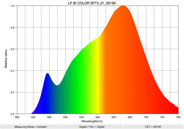 LUPO SuperPanel Dual-Color Soft Review