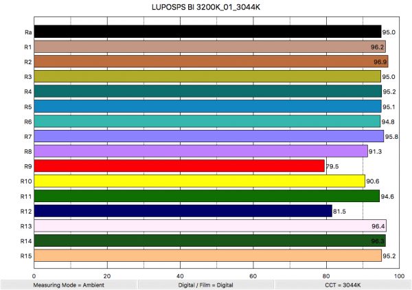 LUPO SuperPanel Dual-Color Soft Review