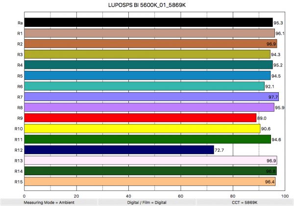 LUPO SuperPanel Dual-Color Soft Review