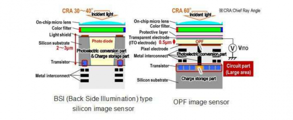 Panasonic Develops Industry's-First 8K High-Resolution, High-Performance Global Shutter Technology using a Organic-Photoconductive-Film CMOS Image Sensor