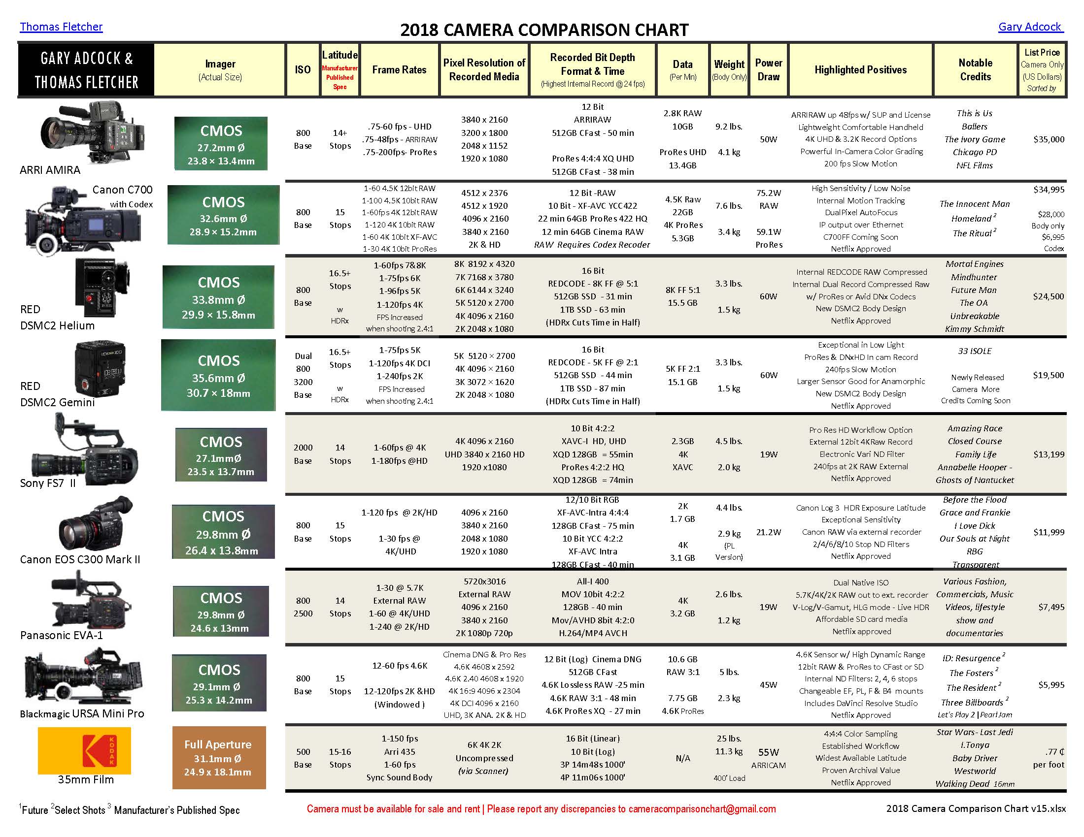 Fletcher Camera Comparison Chart 2017