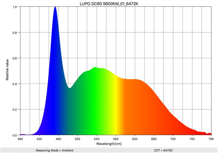 Lupo Superpanel Dual Color 60 Review – The new output king?