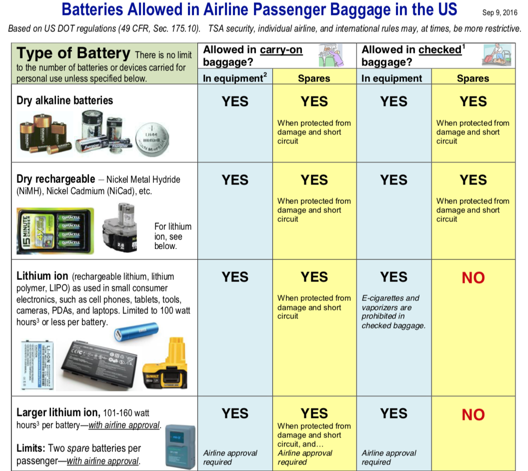 United States Department of Transport prohibits the transport of lithium-ion batteries as cargo on passenger aircraft