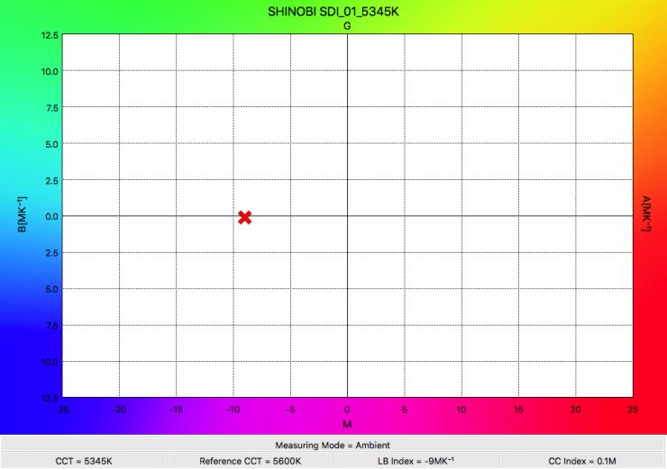 SHINOBI SDI 01 5345K WhiteBalance