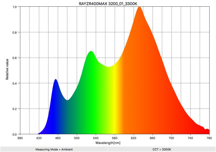 RAYZR400MAX 3200 01 3300K SpectralDistribution