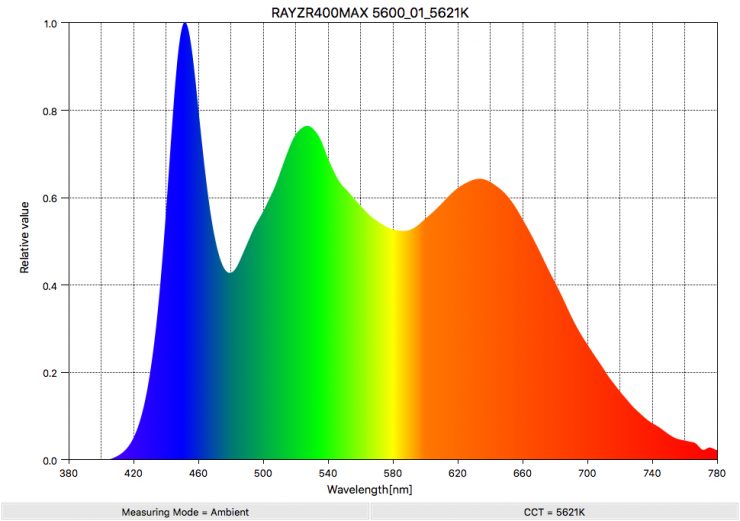 RAYZR400MAX 5600 01 5621K SpectralDistribution