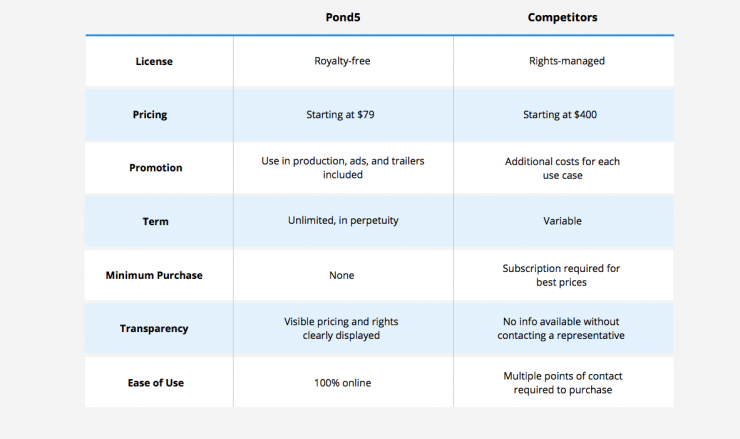 Pond5 & Reuters to create the largest collection of royalty-free editorial videos in the world