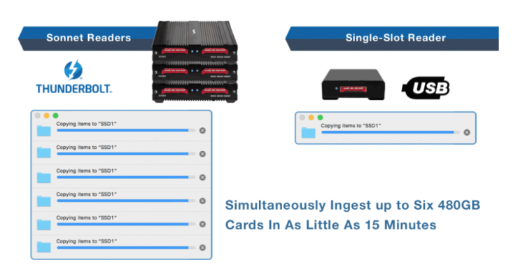 Sonnet Dual-Slot RED MINI-MAG Pro Thunderbolt 3 Card Reader