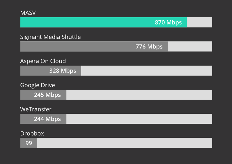 MASV Adobe Premiere Pro Integration