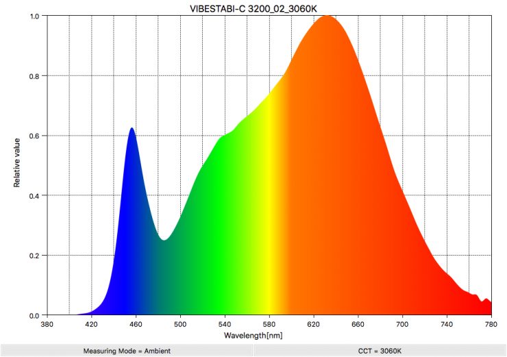 VIBESTABI C 3200 02 3060K SpectralDistribution