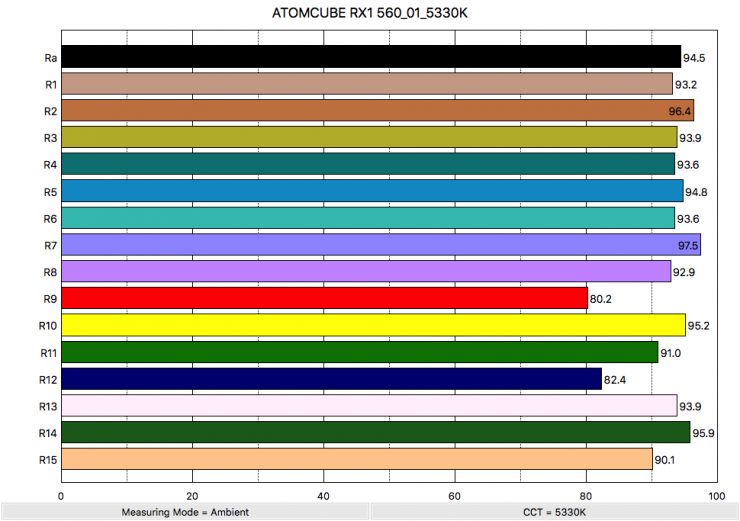 ATOMCUBE RX1 560 01 5330K ColorRendering