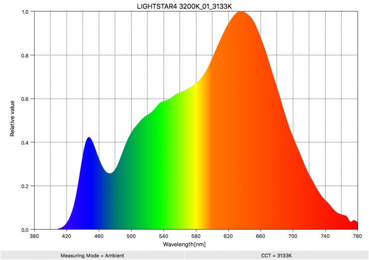 LIGHTSTAR4 3200K 01 3133K SpectralDistribution