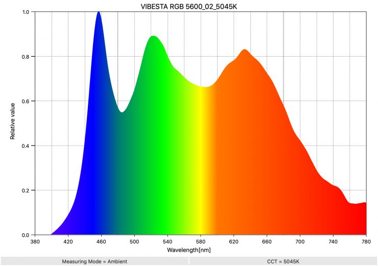 VIBESTA RGB 5600 02 5045K SpectralDistribution