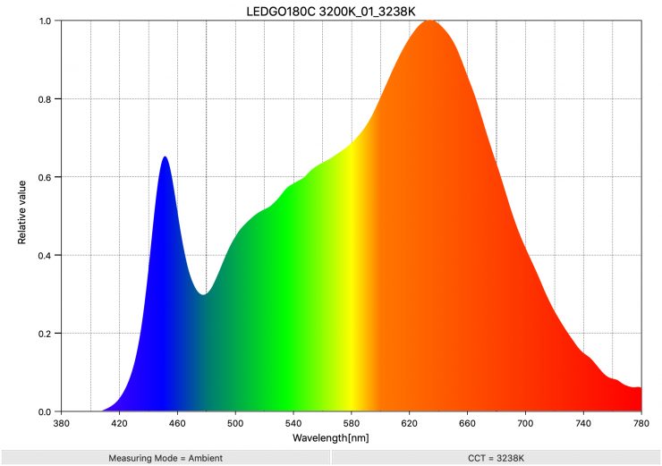 LEDGO180C 3200K 01 3238K SpectralDistribution