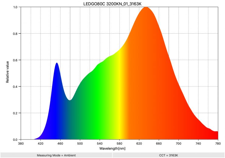 LEDGO80C 3200KN 01 3163K SpectralDistribution
