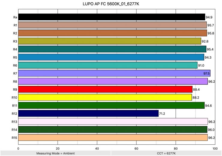 LUPO AP FC 5600K 01 6277K ColorRendering