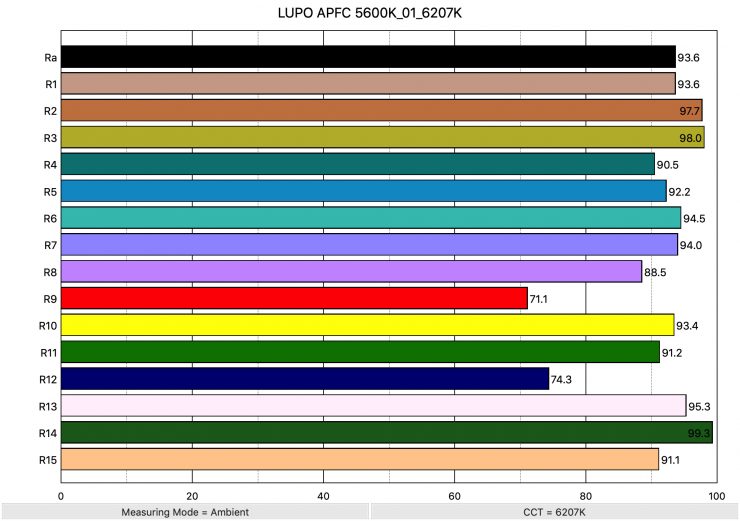 LUPO APFC 5600K 01 6207K ColorRendering