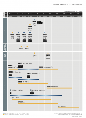 Nikon Z Updated Roadmap