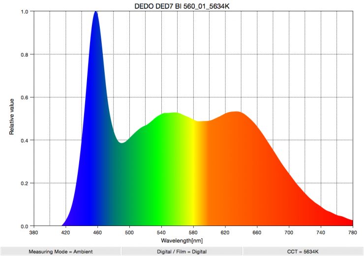 DEDO DED7 BI 560 01 5634K SpectralDistribution