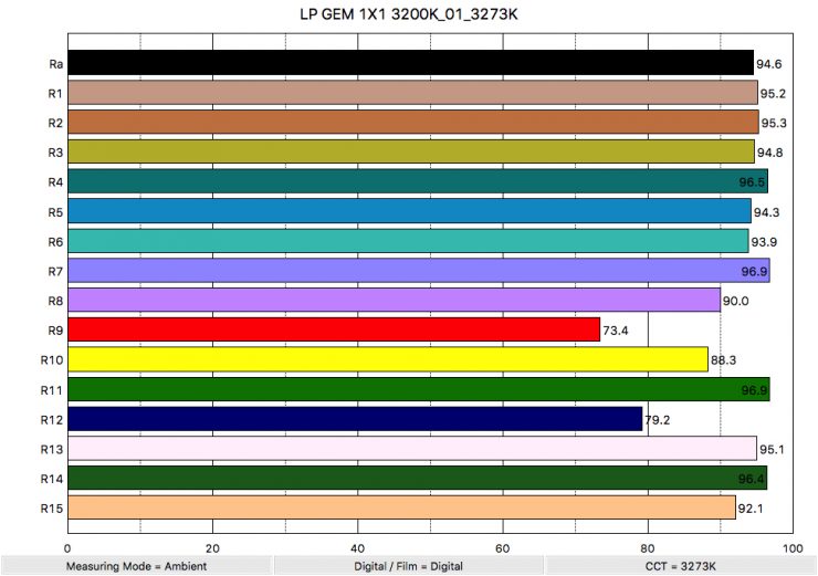 LP GEM 1X1 3200K 01 3273K ColorRendering