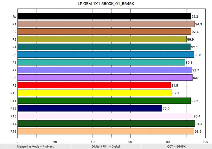 LP GEM 1X1 5600K 01 5645K ColorRendering