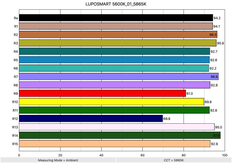 LUPOSMART 5600K 01 5865K ColorRendering