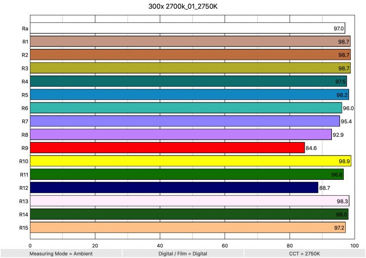 300x 2700k 01 2750K ColorRendering